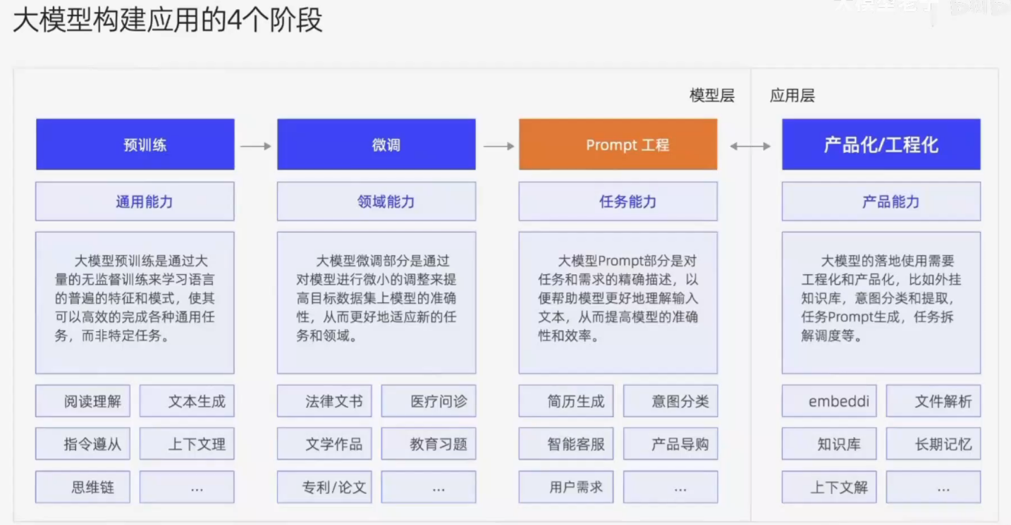 大模型构建应用的4个阶段